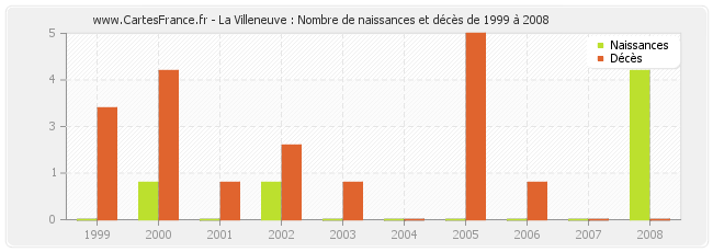 La Villeneuve : Nombre de naissances et décès de 1999 à 2008